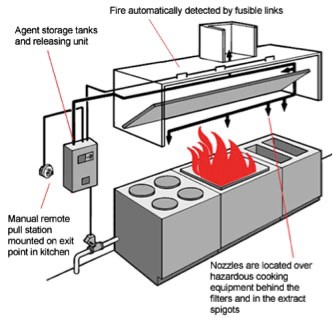Infographic that explains how a kitchen fire suppression system functions